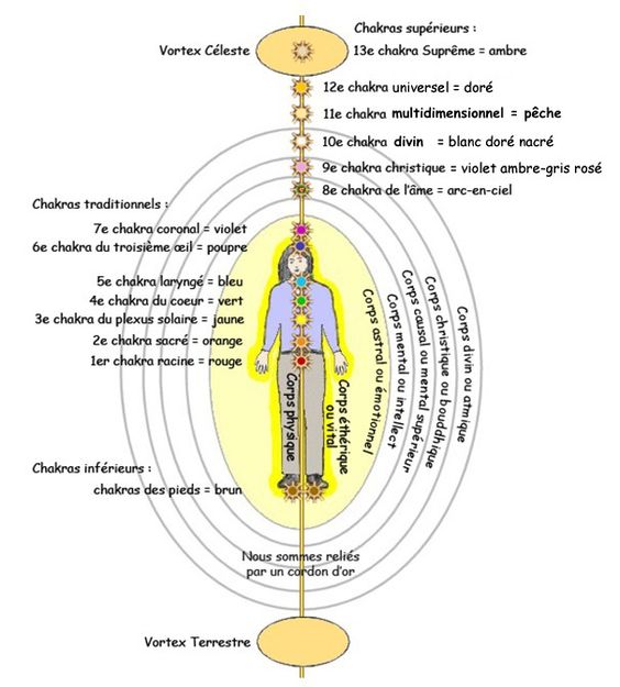 les corps subtils